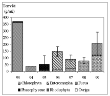 75 1995. Biomassan har dominerats av rovborstmaskar alla år utom 1995.