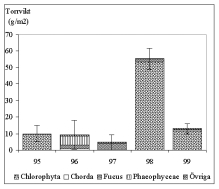 80 Figur 8.17 Biomassa och artantal för högre växter vid Emån 1995-1999 och standardfel (SE) för den totala biomassan. Figur 8.16 