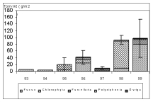 85 Figur 8.25 Biomassa och artantal för alger vid Bottorpshamn 1993-1999 och standardfel (SE) för den totala biomassan sediment som genomgående haft ett oxiderat ytskikt.