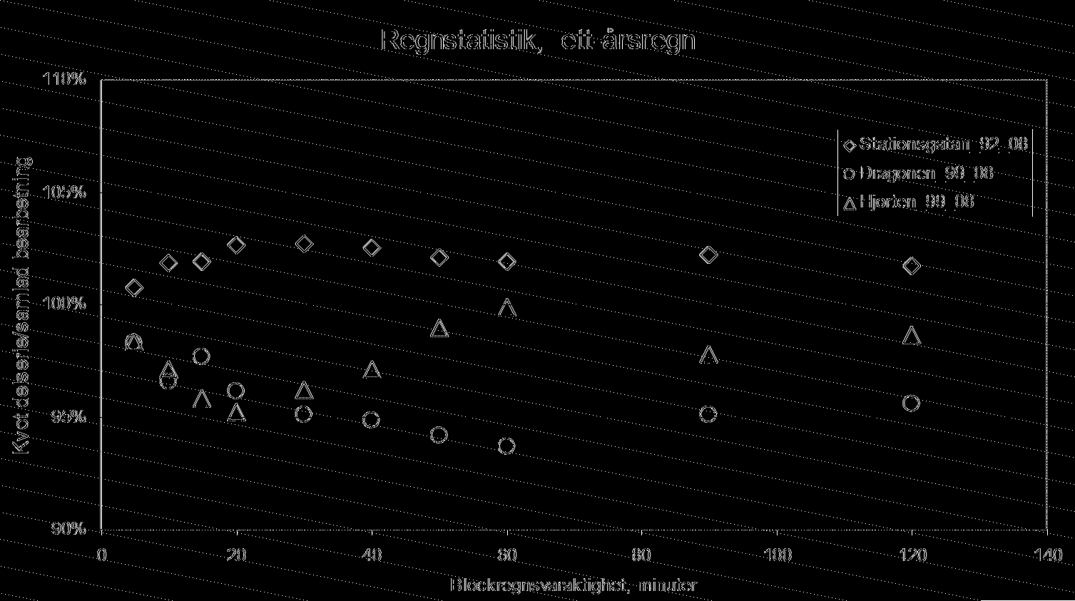 Figur 10. Jämförelse (kvot) mellan intensitets-varaktighetssamband för Halmstad centralort (Tabell 2 och Tabell 3) och regnstatistik enl. Dahlström 1979, Z=28. Regnvaraktighet 5 min 24 h.