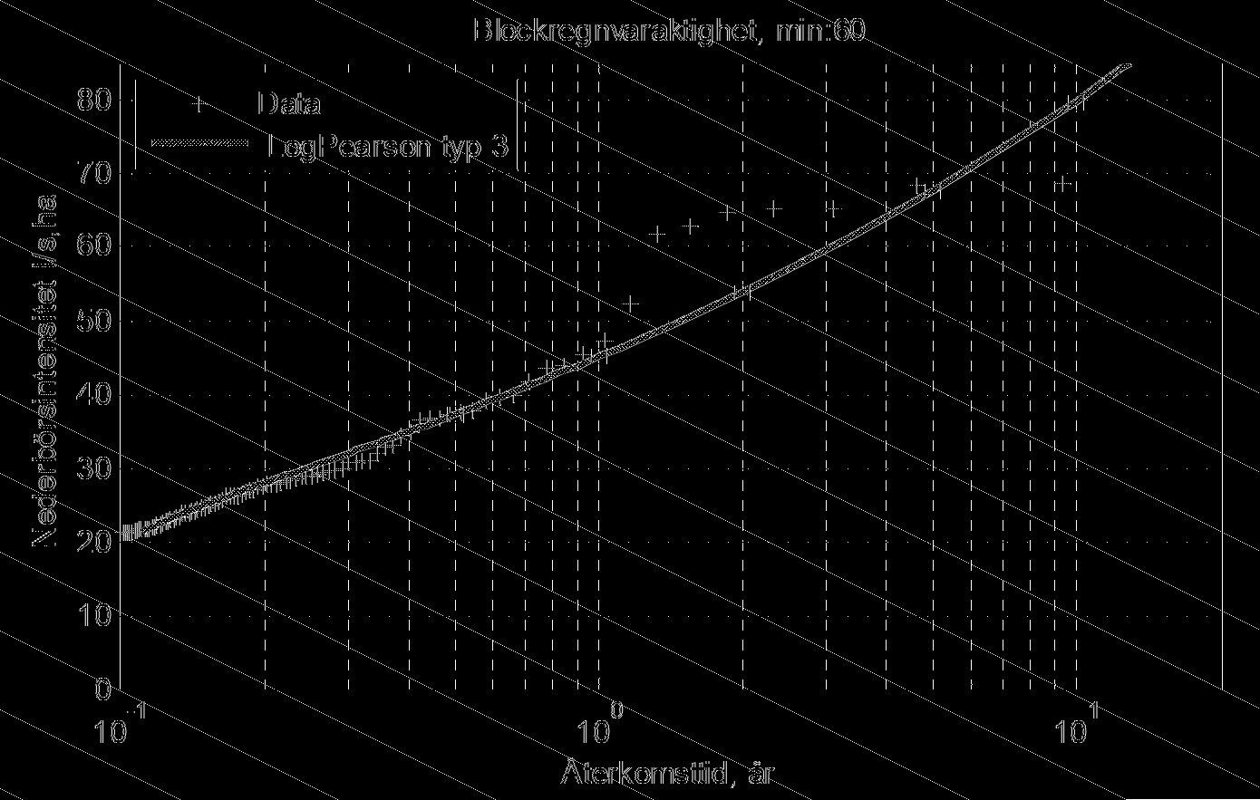 för de fullständiga åren 2000 2008 (högupplösta data finns också för perioden november 1999 december 1999) finns avbildade i Figur 14. Denna period innebär en uppmätt årsmedelvolym på 1 244 mm/år.