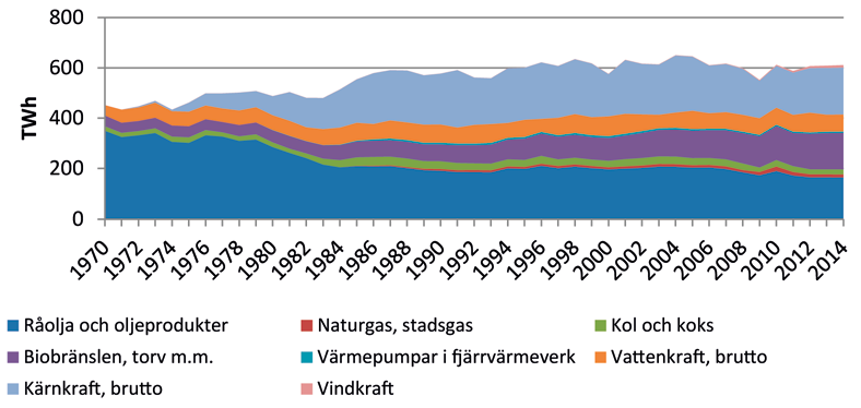 3 Prognos över energitillförsel 3.