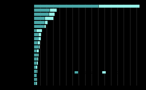 kan inte särskiljas i estländare eller ryssar, eftersom estländarnas födelseland oftast är Sovjetunionen och en stor del av makarna från dessa områden kommit till Finland redan före Sovjetunionens