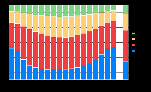 under 8 år beaktats. Fyrtiotvå procent av alla under ett år är enda et, dvs. de är familjernas förstfödda. Den lägsta andelen enda finns bland 6 8åringarna. Av dem är omkring procent enda et.