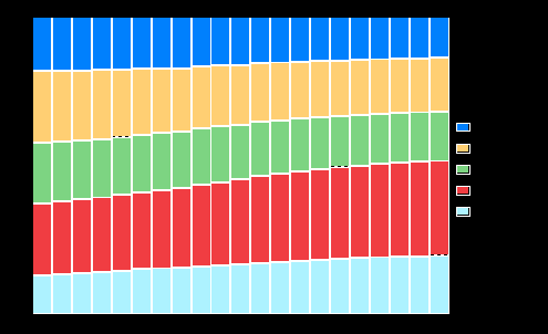 Figur. Bostadshushåll efter storlek 990 00 Figur. Bostadshushållsbefolkning efter bostadshushållets storlek 990 00 Bostadshushållen kan också studeras ur befolkningens synvinkel; dvs.