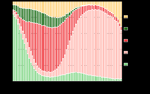 Figur A. Familjer efter typ och hustruns/moderns ålder år 00 (familjer med far och efter faderns ålder) Figur B.