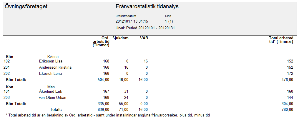 Val av underlag Tidanalys Om du vill ta fram en tidanalys markerar du Tidanalys. Sedan markerar du vilka frånvaroorsaker du vill titta på.