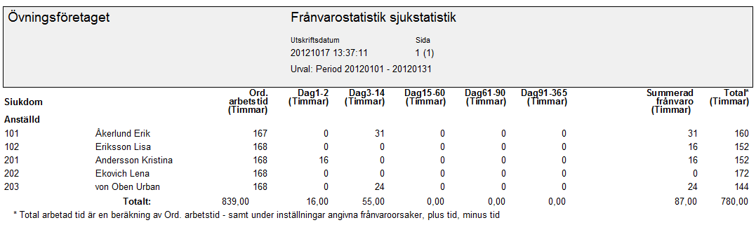 Sjukstatistik Sjukstatistisk redovisar frånvaron i timmar alternativt i procent fördelat på olika frånvarointervall.