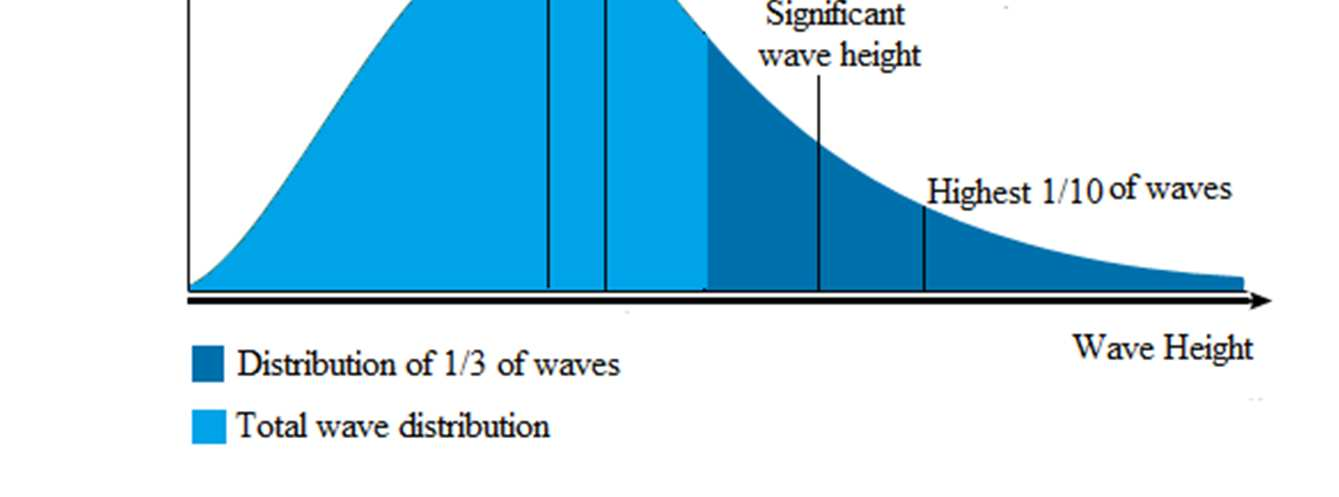 Definitioner Våghöjd = 2 gånger vågens amplitud Våglängd = avståndet från vågtopp till