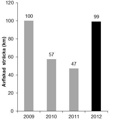 Figur 7. Fisketid respektive avfiskad sträcka vid provfiskena med flugutter i Vättern 2009 2012. Tabell 3. Beskrivande statistik för flugutterdragen som genomfördes i Vättern under 2012.