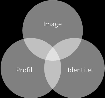 profil och identitet är oftast svagare än länken mellan profil och image. Detta beror på att ledningen ofta är bättre på att förmedla sin vision externt än internt. 3.