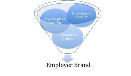 2 REFERENSRAM Kapitlet är indelat efter studiens forskningsfrågor och inleds med att övergripligt definiera fenomenet employer branding, samt sätta det i ett teoretiskt sammanhang.
