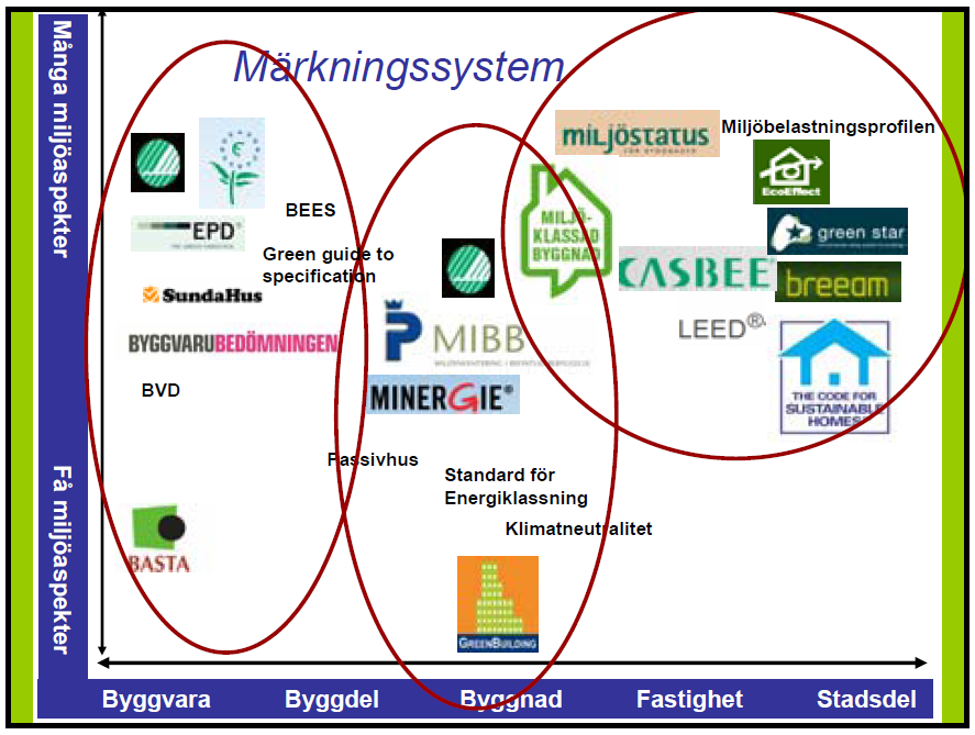 Figur 2. Visar en förenklad uppdelning av de olika miljöklassningssystemen/märkningssystemen.