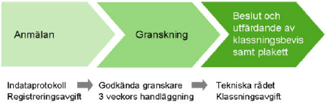 Figur 4. Parter som är involverade i klassningsprocessen (Miljöklassad Byggnad 1, 2010) Vidare när byggnaden är anmäld för klassning ska en registreringsavgift betalas till organisationen.