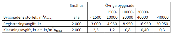 3.4.1 Avgifter Tabell 1.