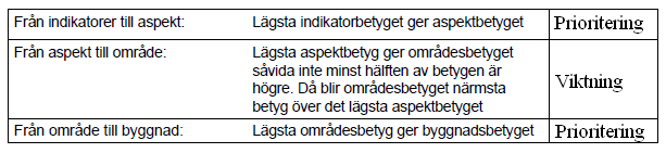 3.5.3 Kemiska ämnen I området kemiska ämnen finns det 1 aspekt för befintliga byggnader och 2 aspekter för nya/projekterade byggnader, som behandlar de kemiska ämnen som ingår i en byggnad och dess