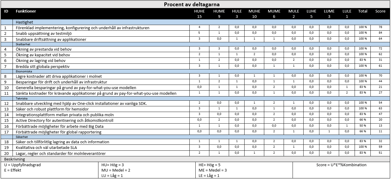 Tabell 12