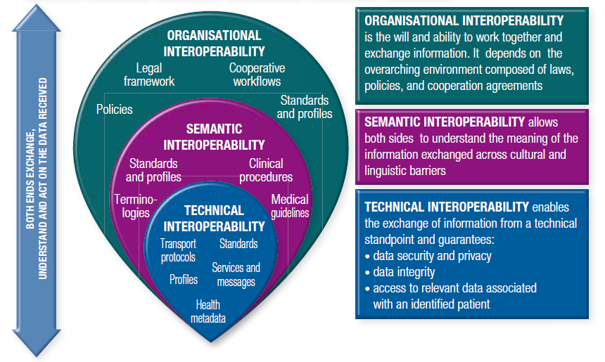 3. Semantisk interoperabilitet refererar till förmågan att tillse att den exakta meningen av utbytt information är tolkningsbar av varje system eller applikation som inte ursprungligen är utvecklad