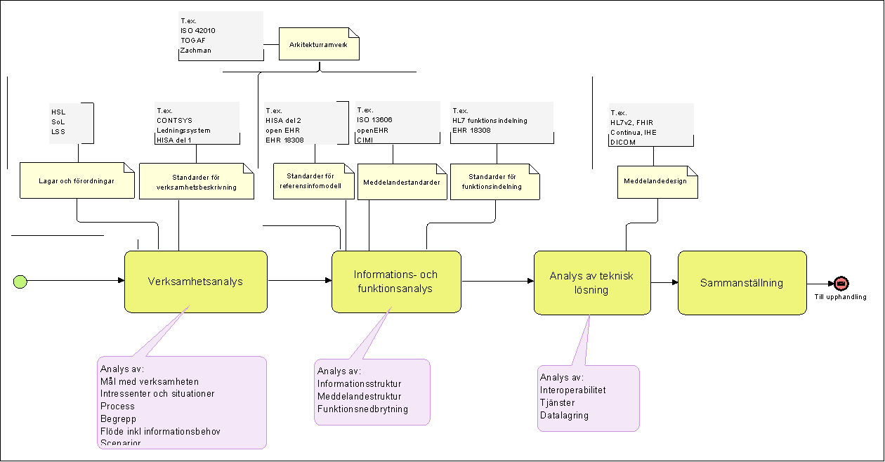 För att få en gemensam och entydig bild av vad som ska levereras har projektgruppen tagit fram en begreppsmodell över de begrepp leveransen omfattar.