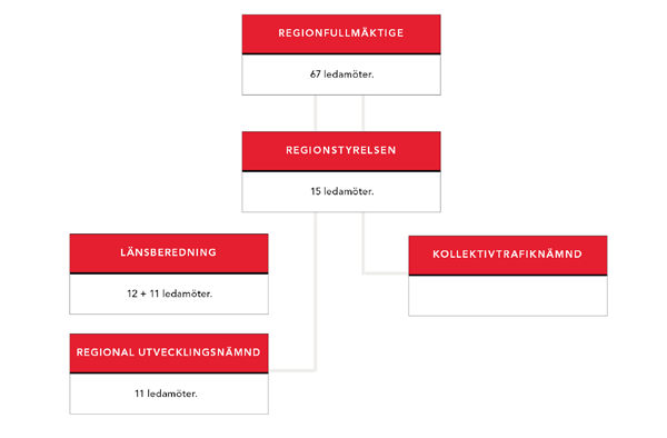 till regionala utvecklingsuppgifter: Det finns en tydligt uttalad uppfattning att Landstinget genom övertagandet av ansvaret för regional kulturverksamhet också visar att man avser att ge frågor som