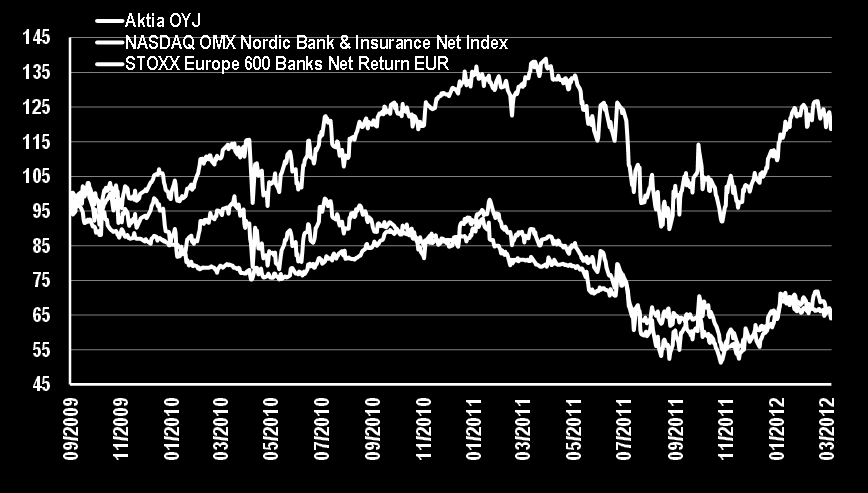 OMX Nordic - vs STOXX Europe