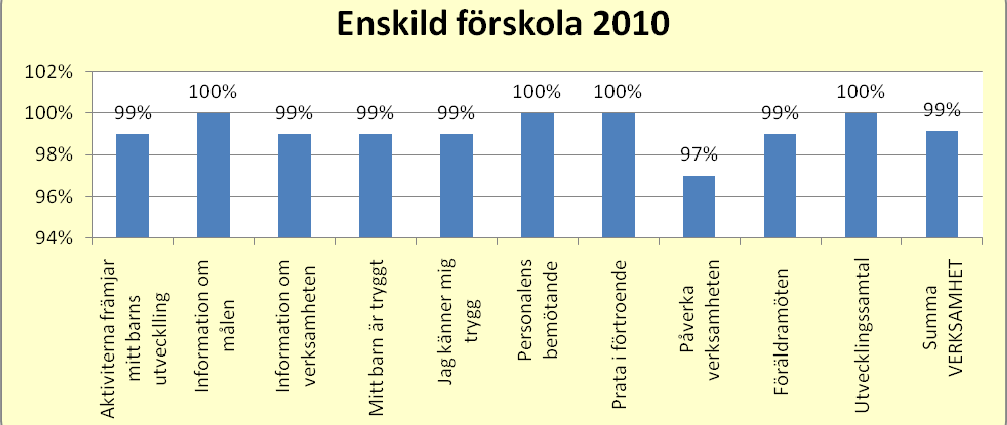 Kommunal förskola Sammanfattande omdöme: 94% år 2010 (96% år 2009, 94% år 2008) Nöjdhetsindex: 81 (82 år 2009) Enskild förskola Sammanfattande omdöme: 99% (98% år 2009, 93% år 2008) Pedagogisk omsorg