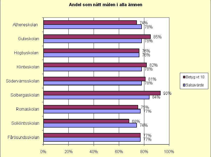 De olika skolornas resultat 09/10, faktiskt och modellberäknat Det modellberäknade värdet visar att det förväntade resultatet varierar från Solklintsskolans 74 % till Solbergaskolans 84 %.