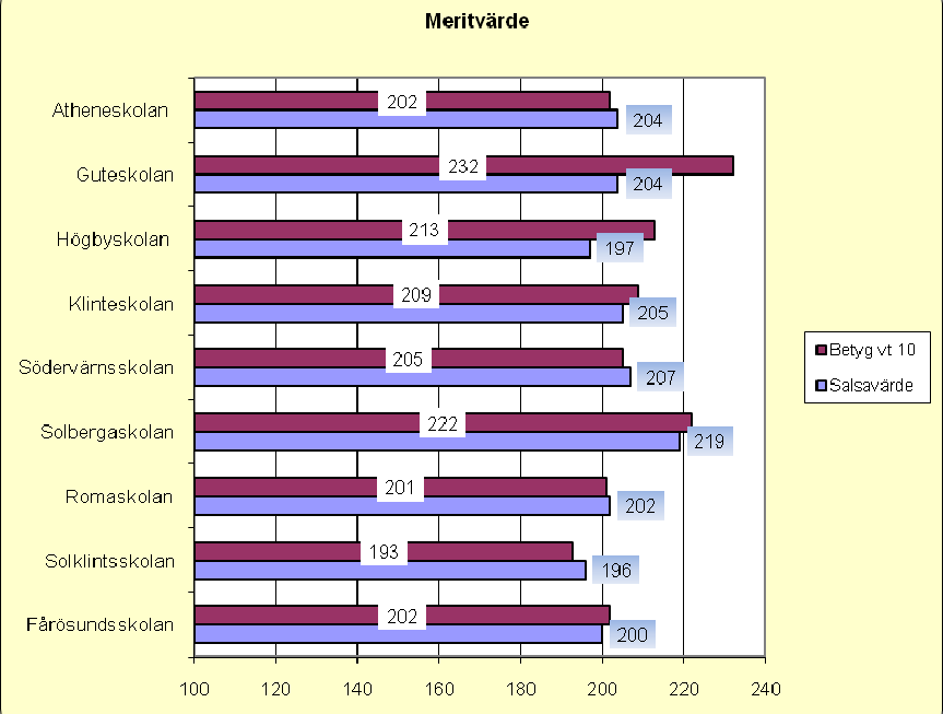 Genomsnittligt meritvärde på de olika skolorna läsåret 09/10 Det modellberäknade värdet visar att det förväntade meritvärdet varierar från Solklintsskolans 196 poäng till Solbergaskolans 219 poäng.