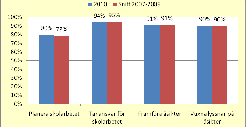 Solklintsskolan 6-9 6,1 75,8 18,2. 89,3 10,7 13,8 51,7 34,5 Södervärnsskolans 7-9 4,2 73,4 22,4. 67,1 32,9 10,1 76,8 13 Fristående skolor: Atheneskolan.