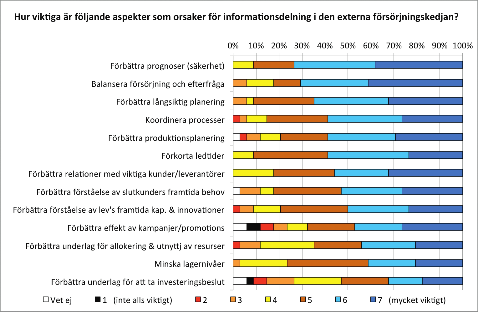 (leverantörer). 18% av respondenterna menade att det var viktigt att dela operativ data/information uppåt i kedjan medan endast 9% angav taktisk/strategisk information.