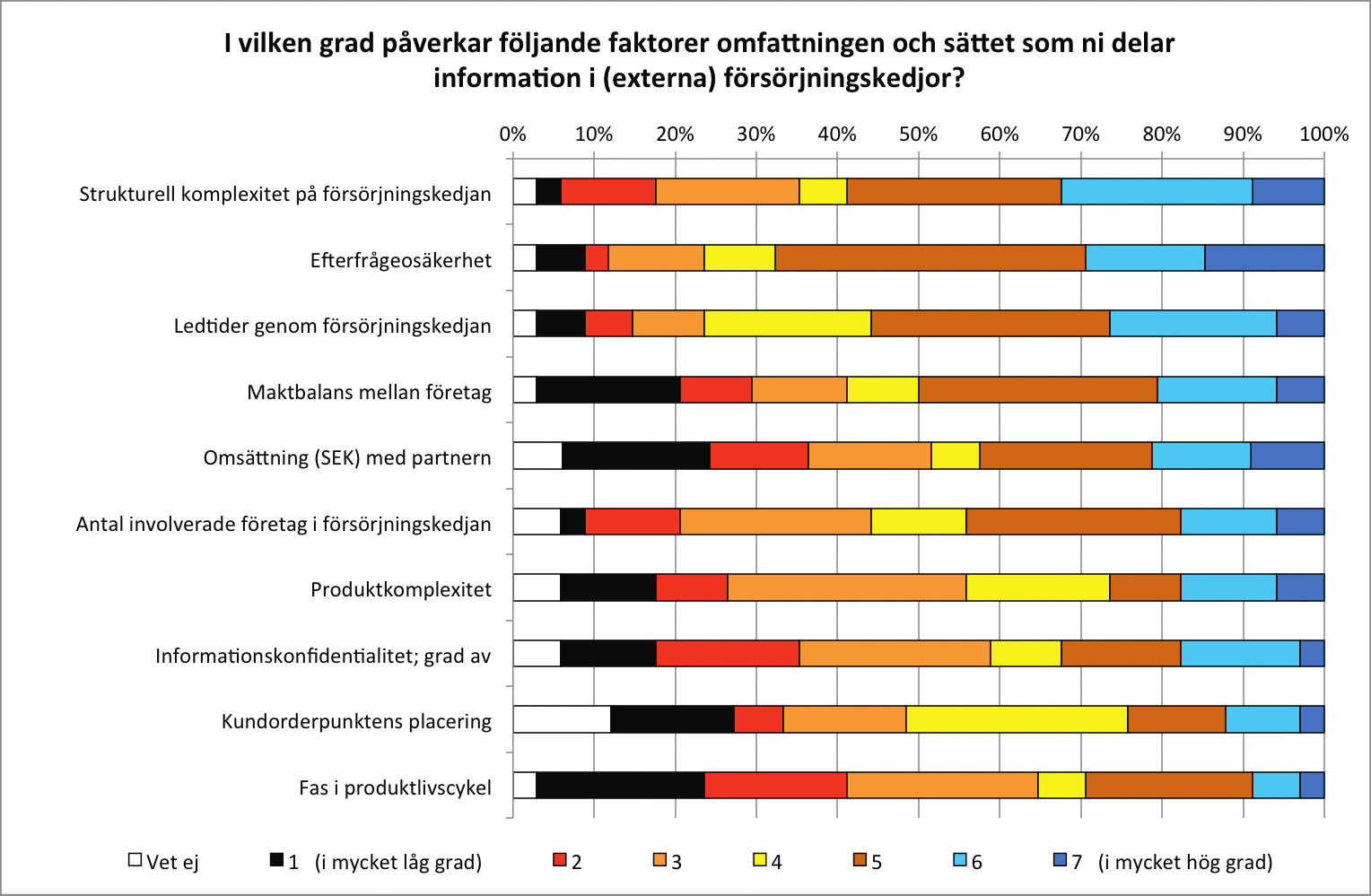 analysen till att omfatta även svarsalternativ 5 blir ett flertal andra faktorer lika viktiga anledningar.