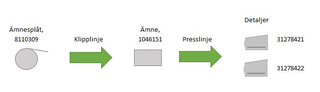 Figur 13 Bild på plåtrullarna. 5.3 Detaljbeskrivning Då plåtrullarna blivit klippta hamnar ämnena i ett mellanlager tills de transporteras vidare till presslinjen.