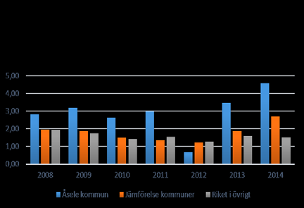 Bilaga 5 Insatsstatistik Åsele kommun typolyckor Statistik uppgifterna som redovisa utgår från typolyckorna, brand i byggnad, brand ej i byggnad, trafikolycka samt drunkning.