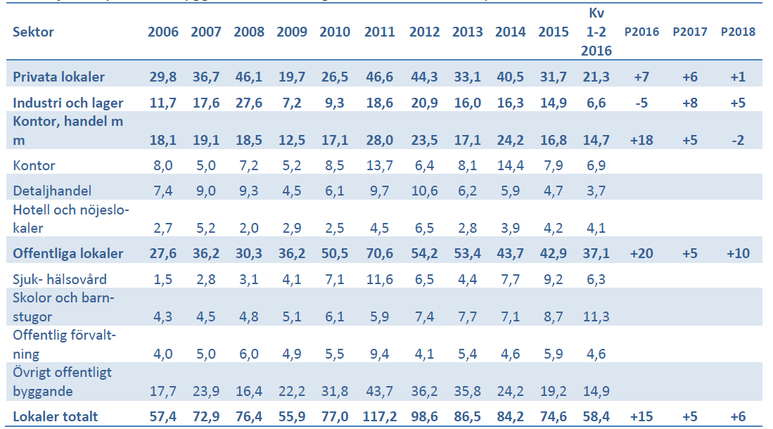 4.3 Riket, ny- och tillbyggnad 2006-2018. Mkr, 2015 års priser Källa: Byggfakta, Industrifakta AB 4.
