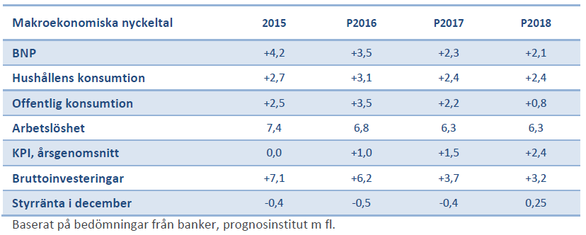 1. Makroekonomisk utveckling 1.1 Sveriges ekonomi I kölvattnet efter ett mycket starkt 2015 bromsade BNP-utvecklingen in under första halvåret 2016.