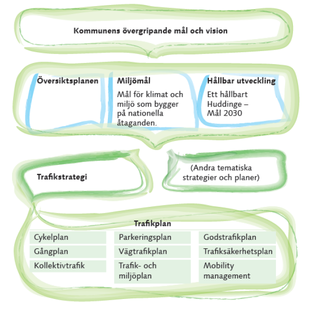 1.Bakgrund 1.1. DOKUMENTHIERARKI De övergripande målen för hur Huddinge kommun ska utvecklas anges i kommunens strategiska dokument, främst översiktsplanen.