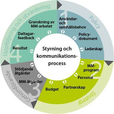 5.2 UPPFÖLJNING AV PROJEKT Uppföljningen av inriktningsmålen kompletteras med uppföljning av enskilda åtgärder och projekt, för att dra lärdom av vad som är effektivt och vad som fungerar och för att