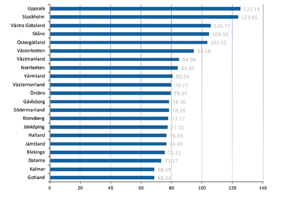 Framför allt får Uppsala höga värden. Västra Götaland får ett högt värde avseende export, där regionen visar det högsta värdet i riket.