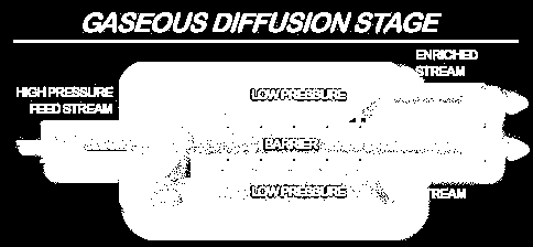Gasdiffusion Urangas tvingas genom ett antal porösa membran med mikroskopiska öppningar Då U-235 är