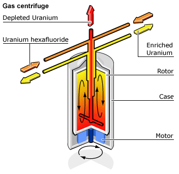 Gascentrifuger Stark centrifugalkraft tvingar de tyngre isotoperna mot väggen där de leds senare bort Varje