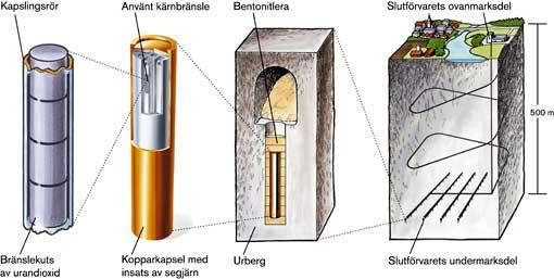 Slutförvar Använt bränsle kapslas in för att inte spridas i naturen av väder,