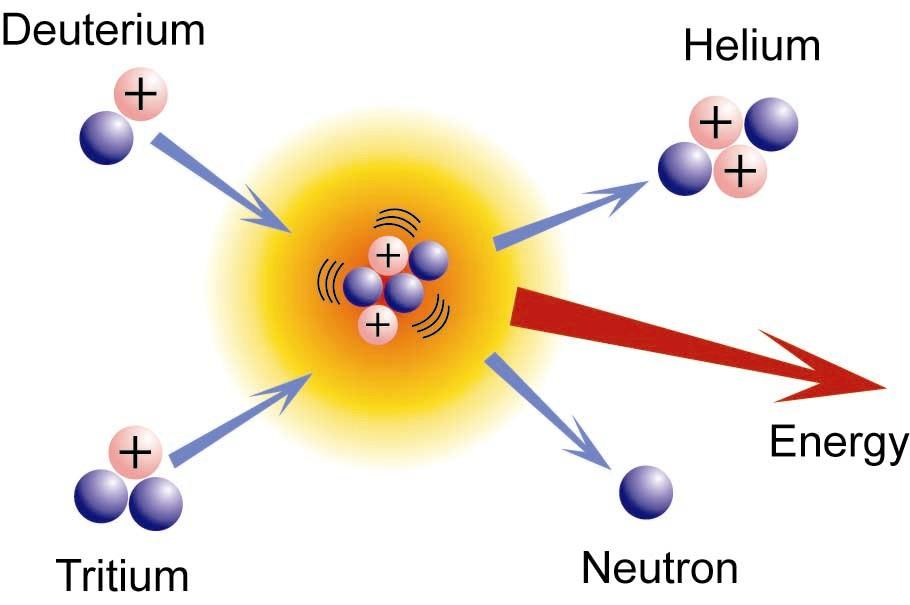 Fusionera atomkärnor Här kan inte neutroner utnyttjas