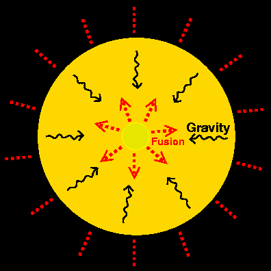 Fusion i stjärnor Fusion processer av denna typ genererar all energi hos solen och andra stjärnor