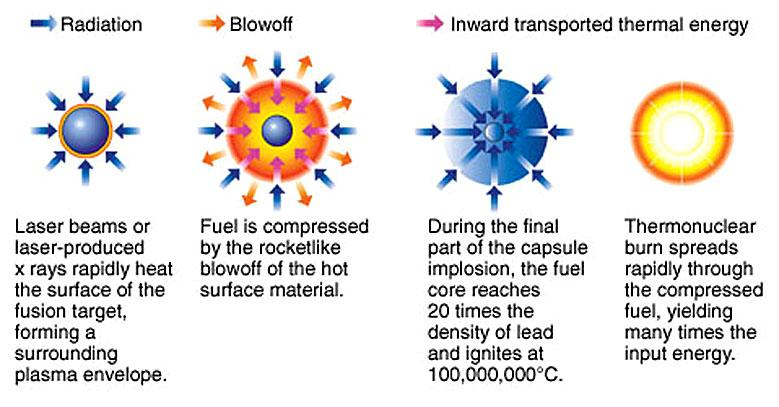 Tröghetsinnesluten fusion Görs med mycket kraftfulla lasrar (typiskt PWeffekter, 10^15 W, i