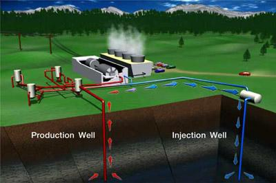 Geotermisk energi Med djupa borrhål kan värme från jordens inre plockas upp Tas antingen för