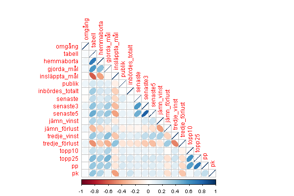 A Appendix A.1 Samband mellan variabler Figur 11: Korrelation (Pearson) mellan kvantitativa variabler. Tabell 13: Cramérs V mellan kategorivariabler. säsong tabell kategori säsong 1 tabell kategori 0.