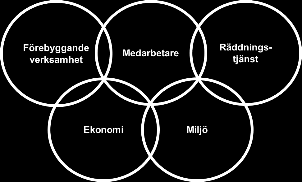 Styrmodell med fem målområden Förbundets huvuduppgift är att leverera en bra service och tjänster till alla som bor, vistas och besöker våra medlemskommuner.