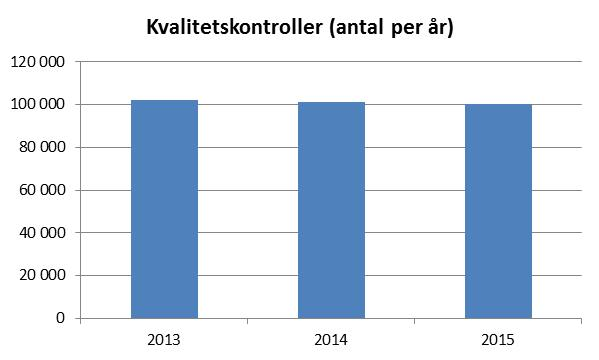 11(36) Det minskade utfallet 2015 förklaras av att utpasseringskontroller till viss del tog bort och ersattes med mera tidskrävande ombordkontroller, vilket gjorde att volymkravet sänktes till två