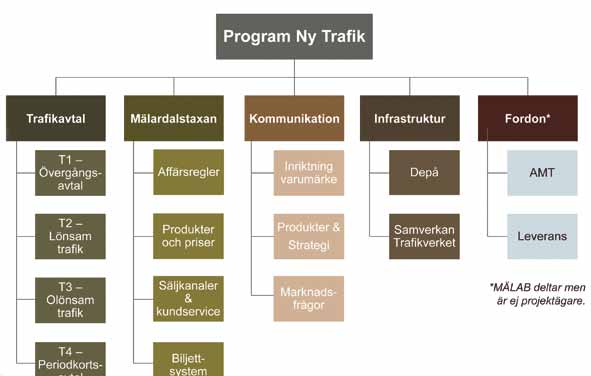 16 133 TRAFIKFÖRSÖRJNINGSPERSPEKTIV Nytt regionaltågssystem i Mälardalen Ny Trafik 2017 Inför det planerade öppnandet av Citybanan 2017 har samverkan intensifierats mellan de sex ägarlänen till MÄLAB