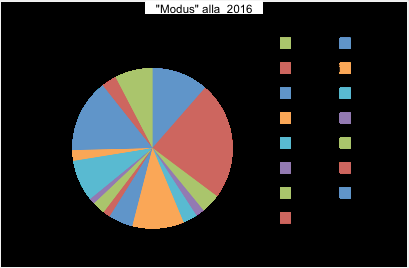 Antal sökande 2005-2016 Gärningsman /modus 2016 Anna Möller, biträdande överläkare och